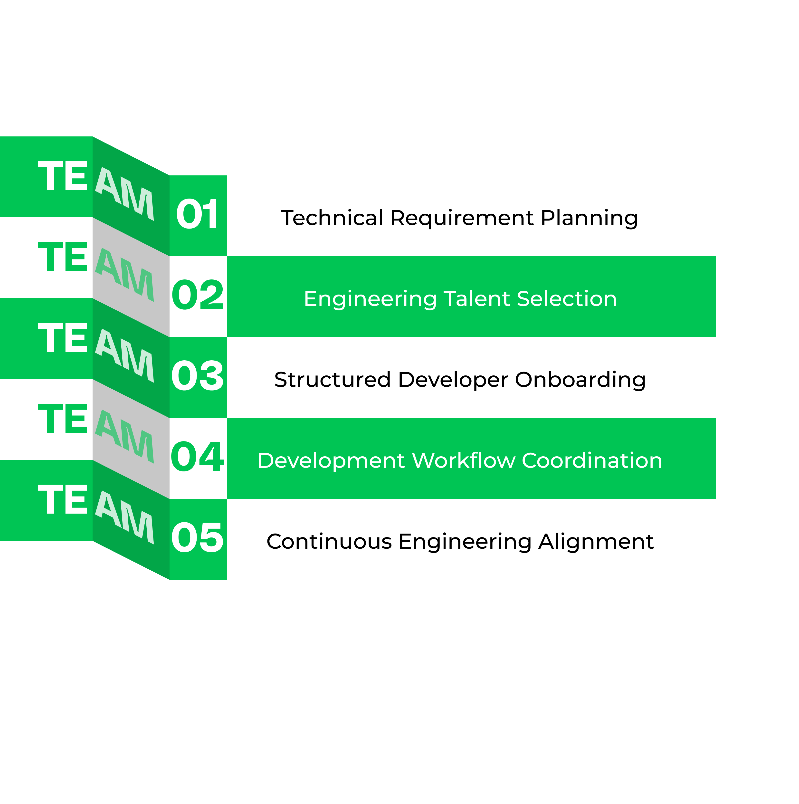 IT Staff Augmentation Process Infographic